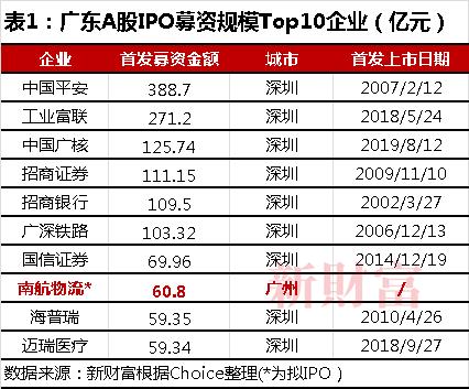 20万亿苹果、4000亿希音撑起广州最大IPO！南航物流冲400亿市值，高管员工或共分18亿 | 原创