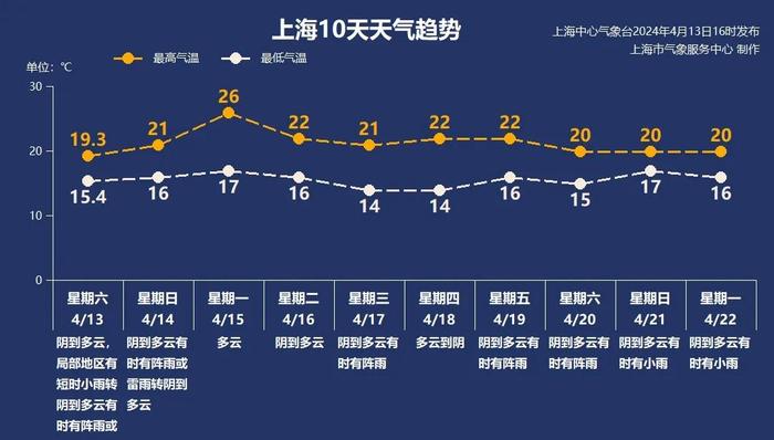 上海人注意：有雷电！今夜至明天雨变大！隔壁省份：警惕强对流天气→