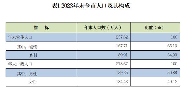 2023年潮州市国民经济和社会发展统计公报