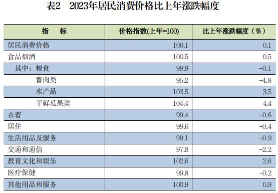 2023年潮州市国民经济和社会发展统计公报