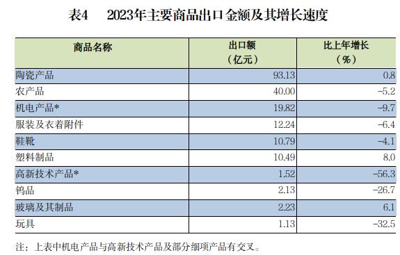 2023年潮州市国民经济和社会发展统计公报