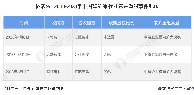 【投资视角】启示2024：中国碳纤维行业投融资及兼并重组分析(附投融资汇总和兼并重组等)