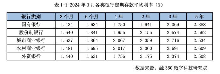 3月银行存款利率报告显示存款利率下跌趋势放缓 各类银行调整情况不一