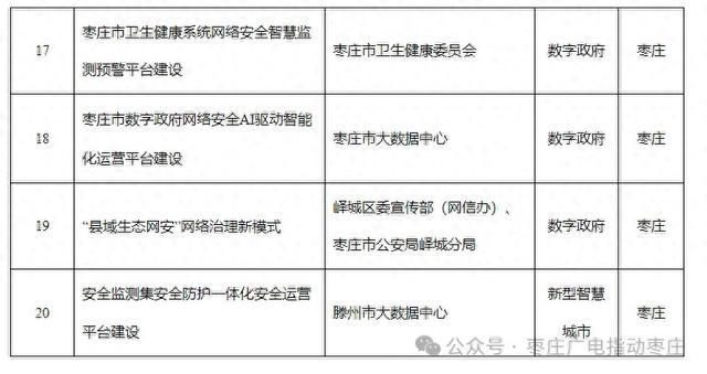 枣庄4家！省级网络安全创新名单公示