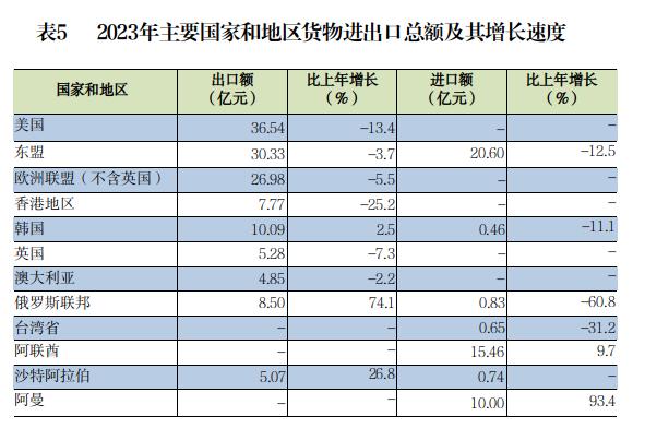 2023年潮州市国民经济和社会发展统计公报