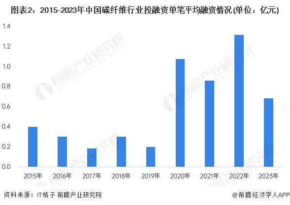 【投资视角】启示2024：中国碳纤维行业投融资及兼并重组分析(附投融资汇总和兼并重组等)