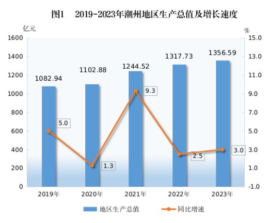 2023年潮州市国民经济和社会发展统计公报