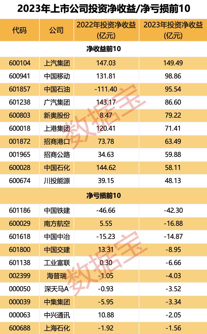 副业变主业，投资贡献两成以上净利润！52家上市公司豪掷万亿炒股、理财，几家欢喜几家愁？