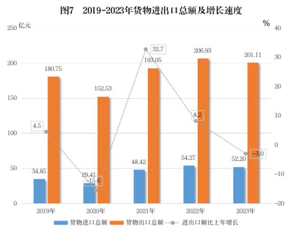 2023年潮州市国民经济和社会发展统计公报