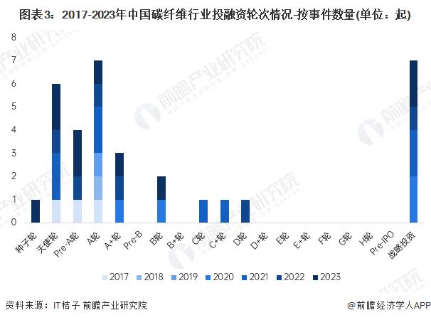 【投资视角】启示2024：中国碳纤维行业投融资及兼并重组分析(附投融资汇总和兼并重组等)