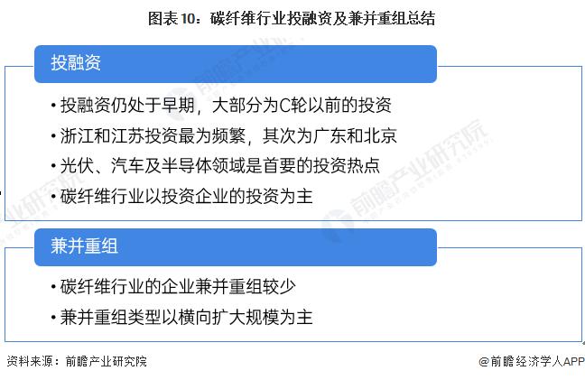 【投资视角】启示2024：中国碳纤维行业投融资及兼并重组分析(附投融资汇总和兼并重组等)