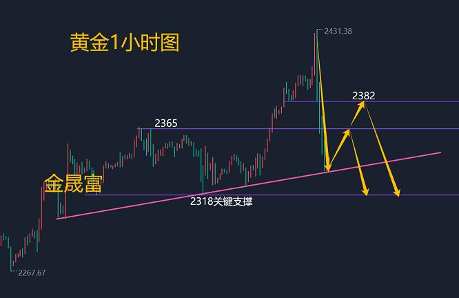 金晟富：4.14黄金走势周评！下周黄金开盘行情何去何从