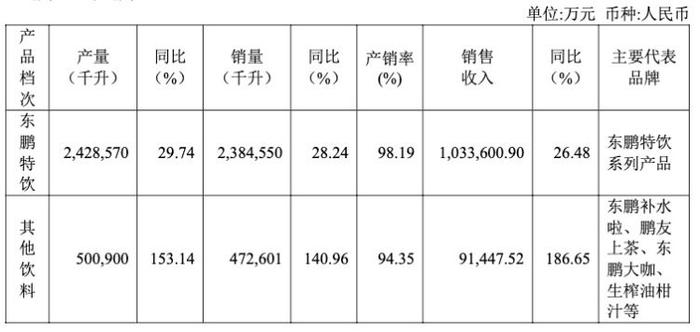 东鹏特饮一年卖了超百亿！东鹏饮料2023年净利同比增加41.6%，销售费用创历史同期新高