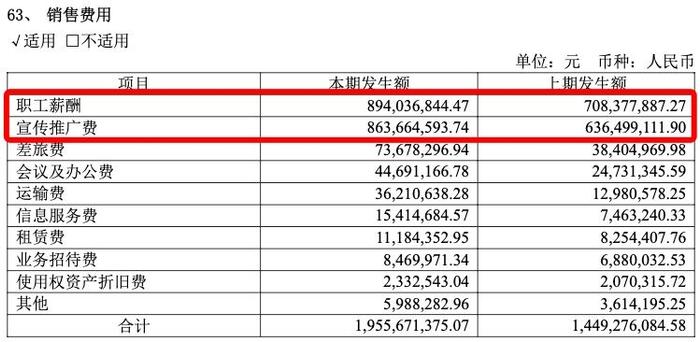 东鹏特饮一年卖了超百亿！东鹏饮料2023年净利同比增加41.6%，销售费用创历史同期新高