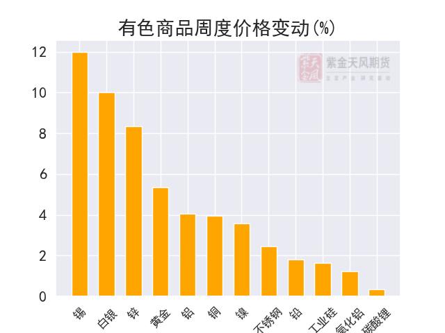 一周期货复盘：哪个头寸是本周的王者？