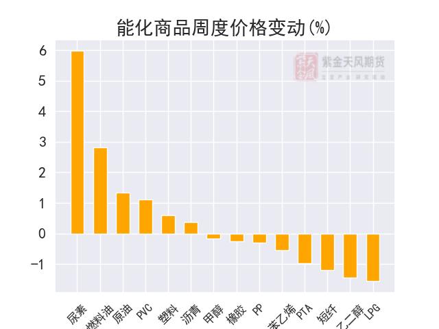 一周期货复盘：哪个头寸是本周的王者？