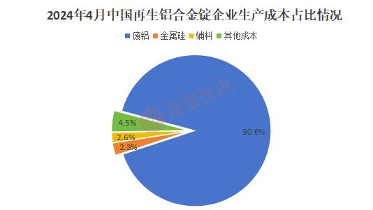 滞涨！本周铝合金锭涨幅仅300元，废铝报价混乱