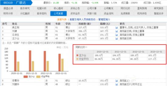 广联达副总汪少山2023年降薪二十几万 仍高达163.3万 但远低于副总刘谦