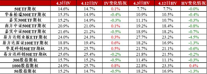 信·期权 | 300ETF期权加权隐含波动率周内降至历史10%分位以下