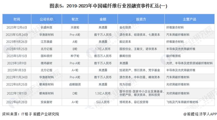 【投资视角】启示2024：中国碳纤维行业投融资及兼并重组分析(附投融资汇总和兼并重组等)