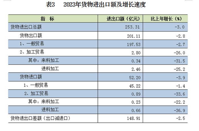 2023年潮州市国民经济和社会发展统计公报