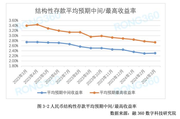 3月银行存款利率报告显示存款利率下跌趋势放缓 各类银行调整情况不一