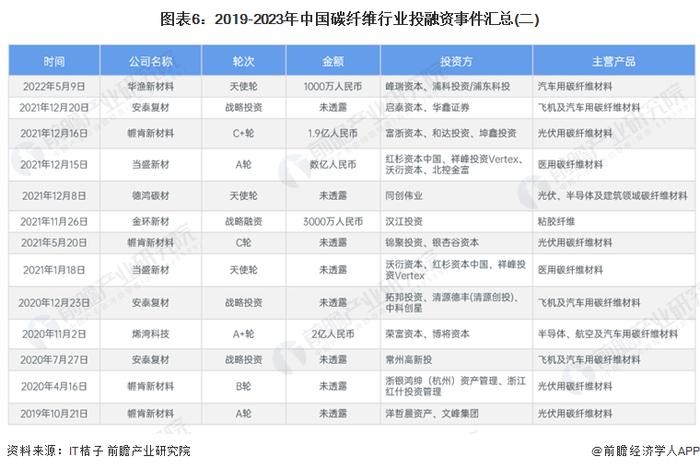 【投资视角】启示2024：中国碳纤维行业投融资及兼并重组分析(附投融资汇总和兼并重组等)