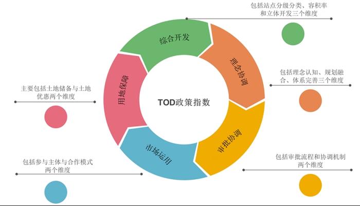 成都位列第一，西南交大发布中国城市轨道交通TOD政策指数