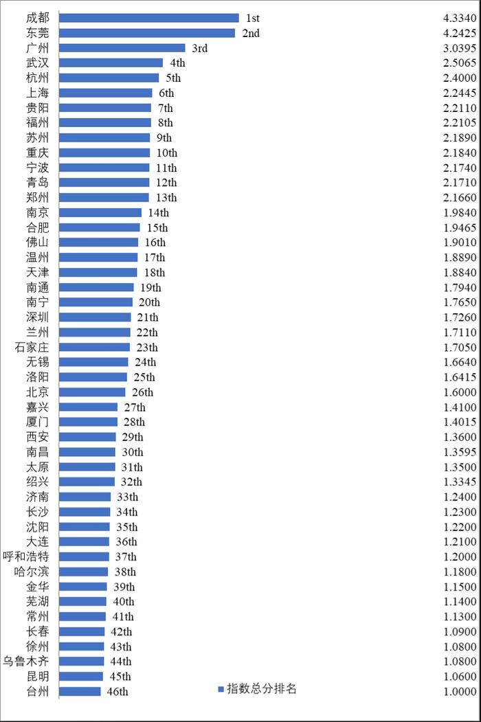 成都位列第一，西南交大发布中国城市轨道交通TOD政策指数