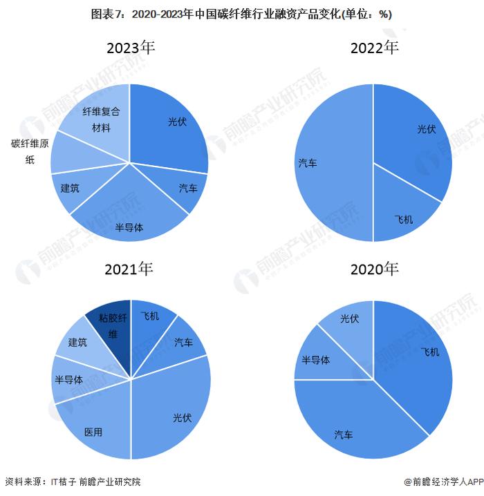 【投资视角】启示2024：中国碳纤维行业投融资及兼并重组分析(附投融资汇总和兼并重组等)