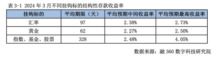 3月银行存款利率报告显示存款利率下跌趋势放缓 各类银行调整情况不一