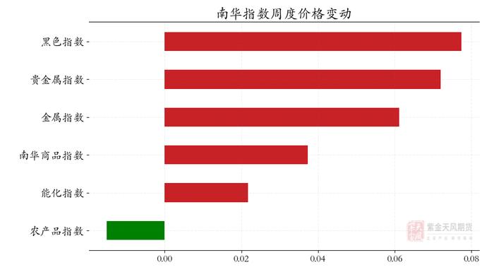 一周期货复盘：哪个头寸是本周的王者？