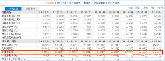 广联达副总汪少山2023年降薪二十几万 仍高达163.3万 但远低于副总刘谦