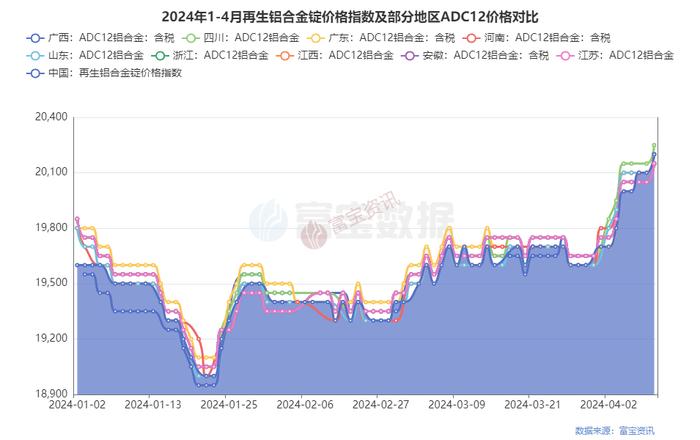 滞涨！本周铝合金锭涨幅仅300元，废铝报价混乱