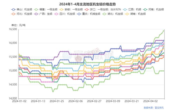 滞涨！本周铝合金锭涨幅仅300元，废铝报价混乱