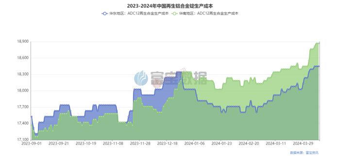 滞涨！本周铝合金锭涨幅仅300元，废铝报价混乱