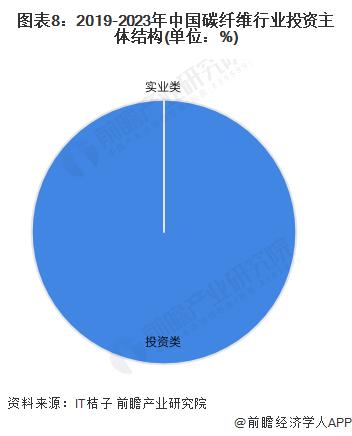 【投资视角】启示2024：中国碳纤维行业投融资及兼并重组分析(附投融资汇总和兼并重组等)