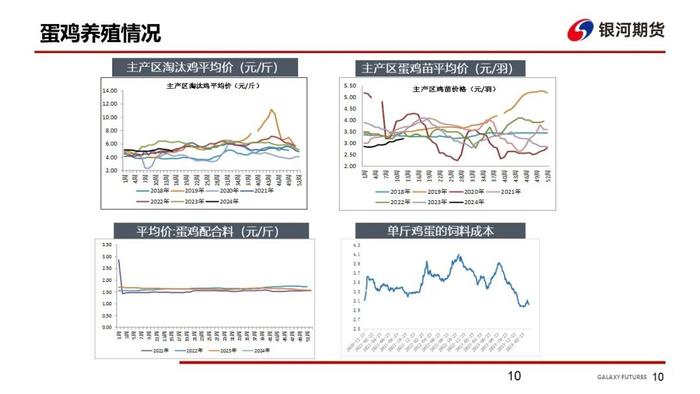 【鸡蛋周报】需求表现一般 饲料成本下跌