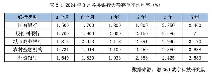 3月银行存款利率报告显示存款利率下跌趋势放缓 各类银行调整情况不一