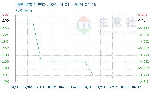 生意社：成本下降 本周新戊二醇价格下跌