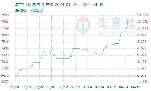 生意社：成本支撑 4月邻苯价格震荡上涨