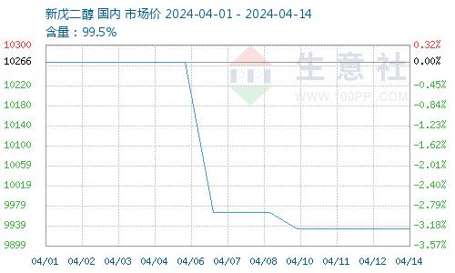 生意社：成本下降 本周新戊二醇价格下跌