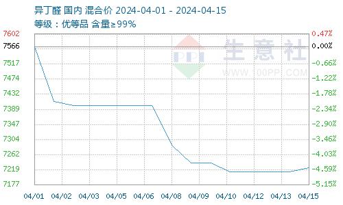 生意社：成本下降 本周新戊二醇价格下跌