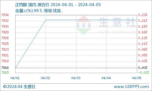 生意社：需求提振 正丙醇市场迎稳步上涨运行