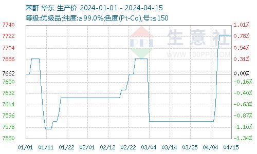 生意社：成本支撑 4月邻苯价格震荡上涨