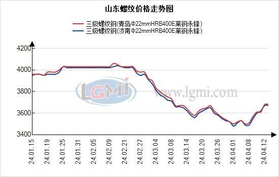 山东螺纹震荡偏弱  近期或窄幅震荡为主