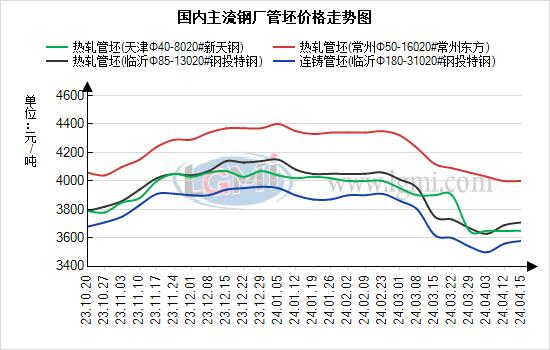 兰格管坯日盘点：原料端价格有上探之势 支撑管坯价格偏稳运行