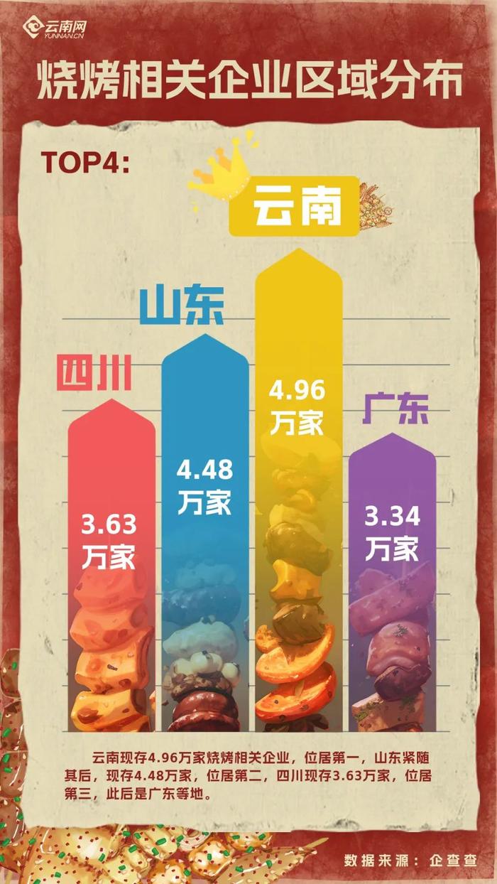 淄博烧烤VS云南烧烤（第二弹）：灵魂蘸水出奇迹！