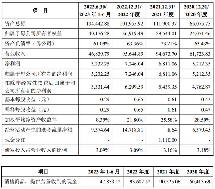 宏鑫科技上市首日涨238% 募资3.9亿元财通证券保荐