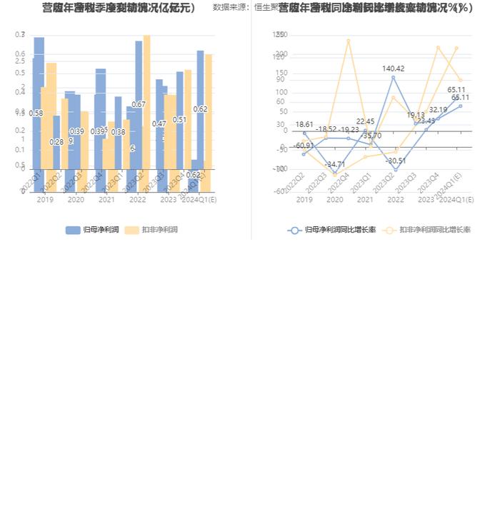 荣泰健康：预计2024年一季度净利同比增长58%-72.22%